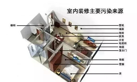 家具甲醛含量的標準是多少？